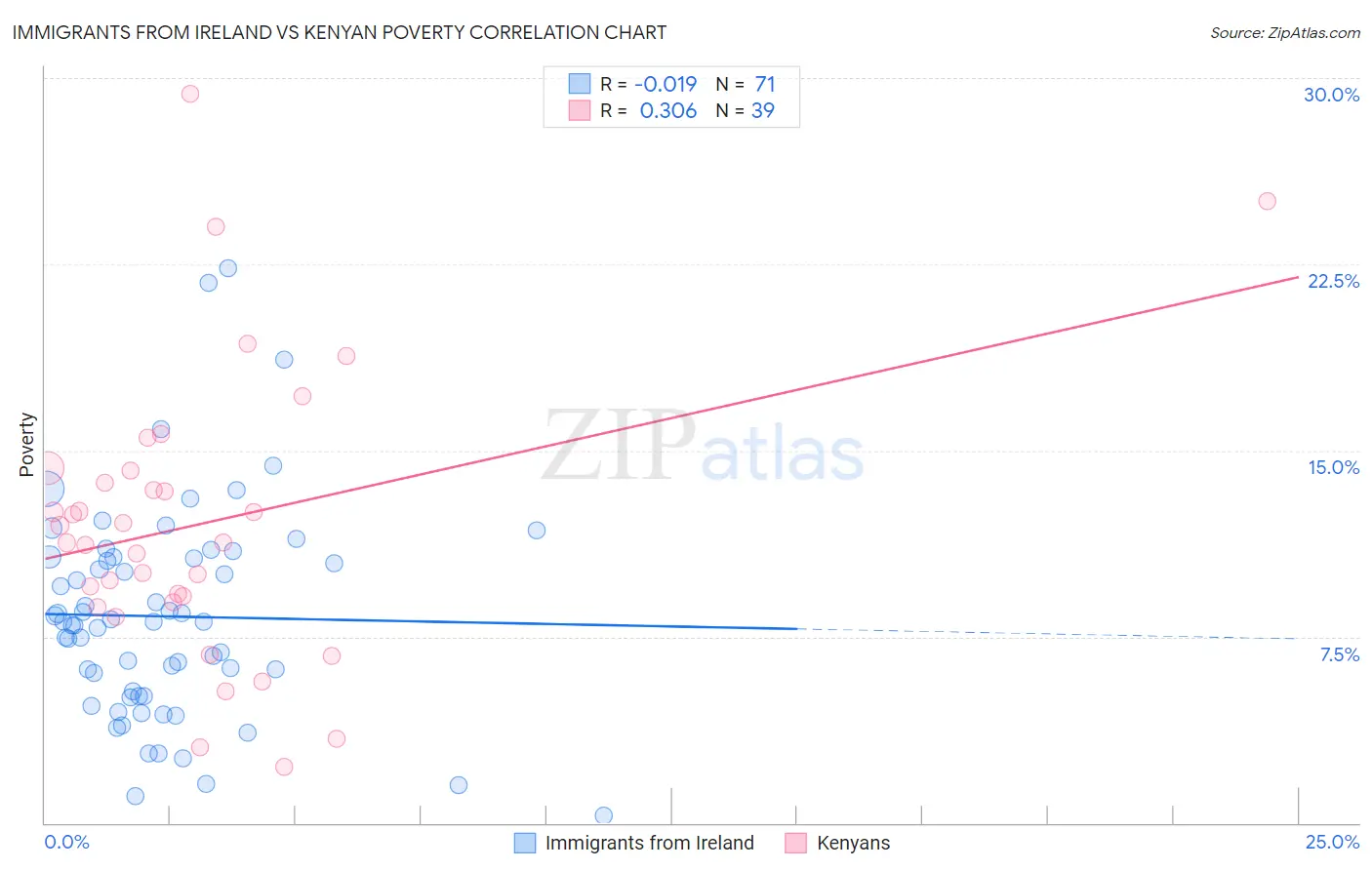 Immigrants from Ireland vs Kenyan Poverty