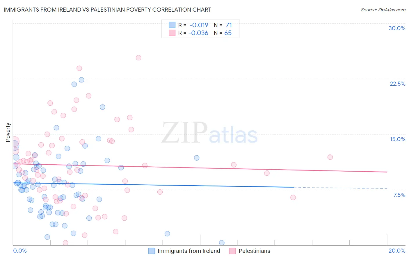 Immigrants from Ireland vs Palestinian Poverty