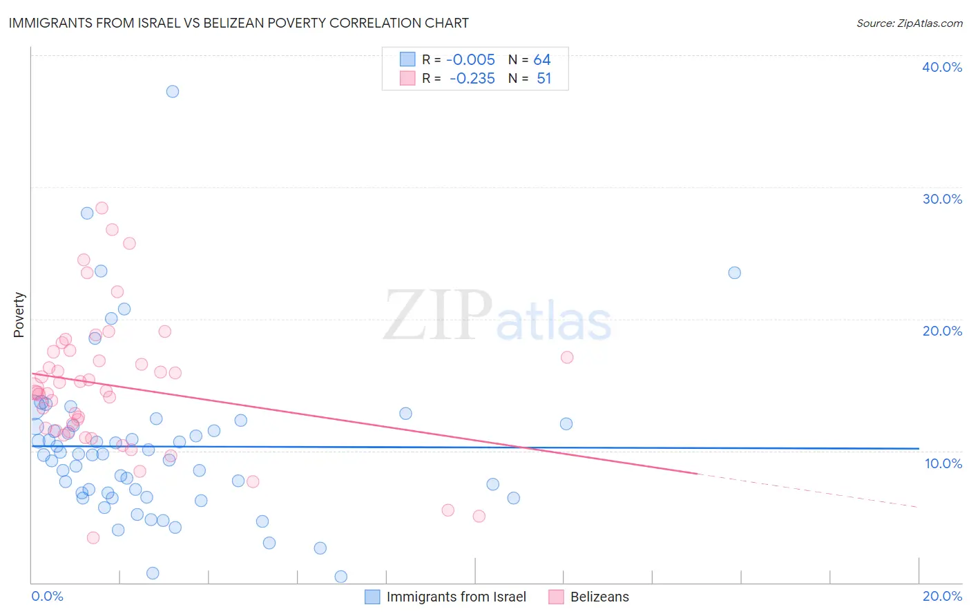 Immigrants from Israel vs Belizean Poverty