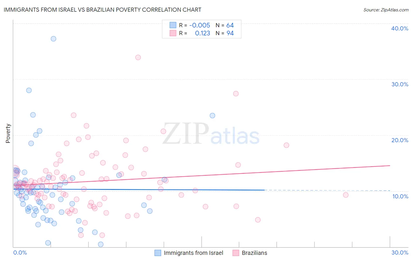 Immigrants from Israel vs Brazilian Poverty