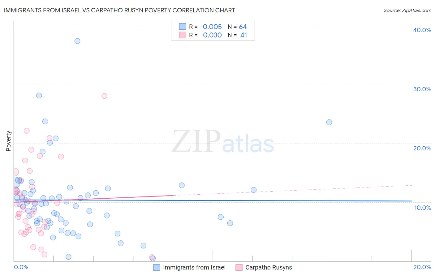 Immigrants from Israel vs Carpatho Rusyn Poverty