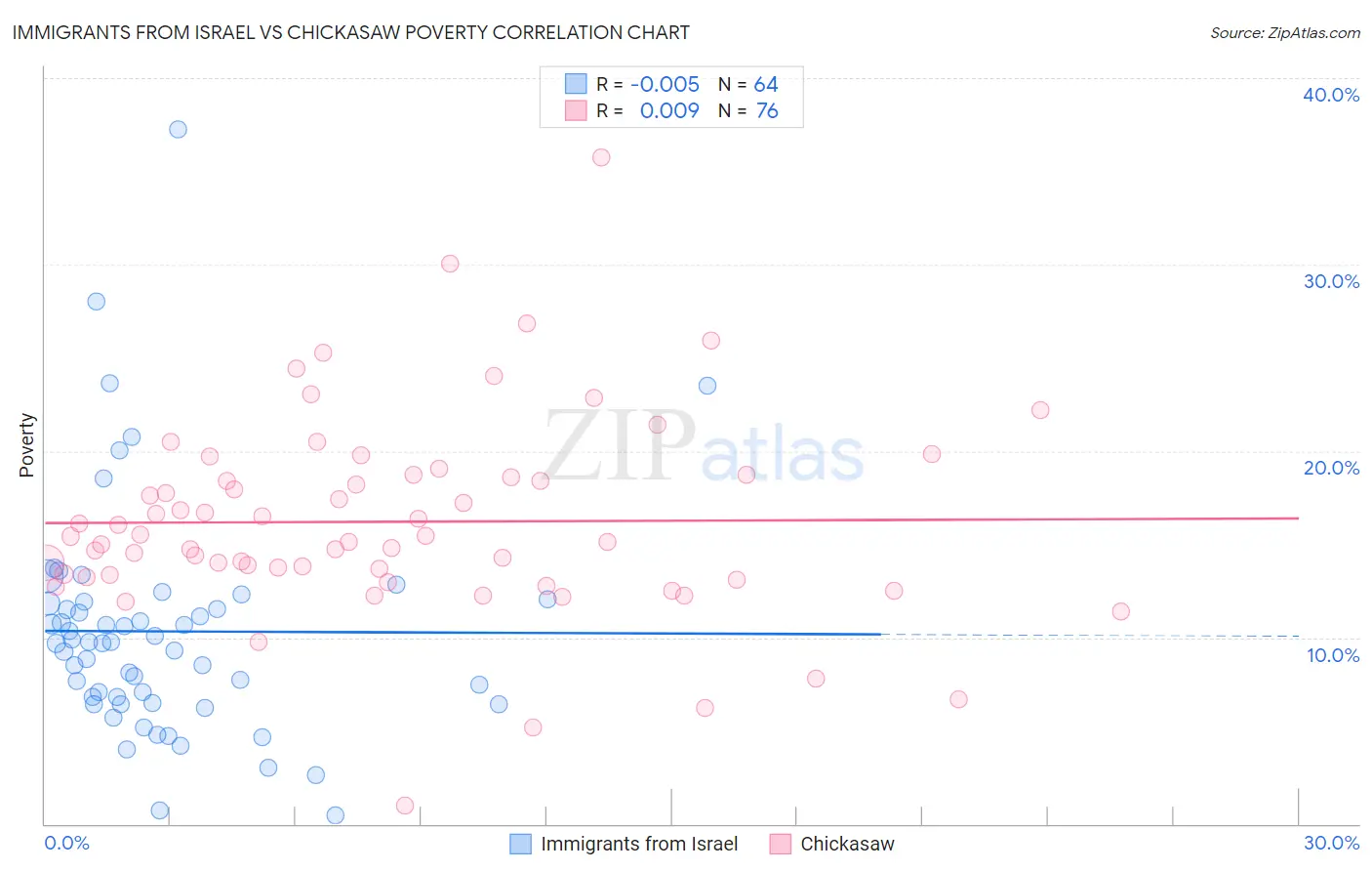 Immigrants from Israel vs Chickasaw Poverty