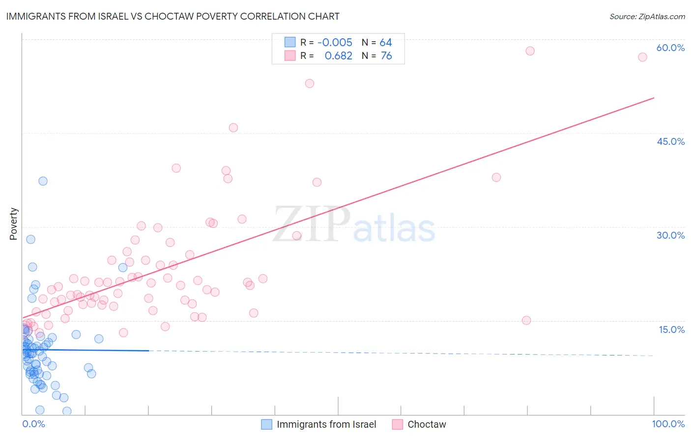 Immigrants from Israel vs Choctaw Poverty