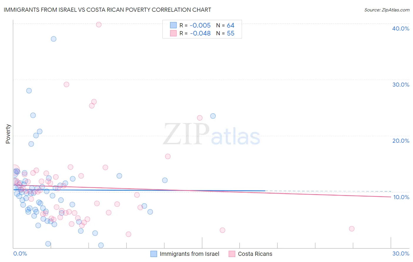 Immigrants from Israel vs Costa Rican Poverty