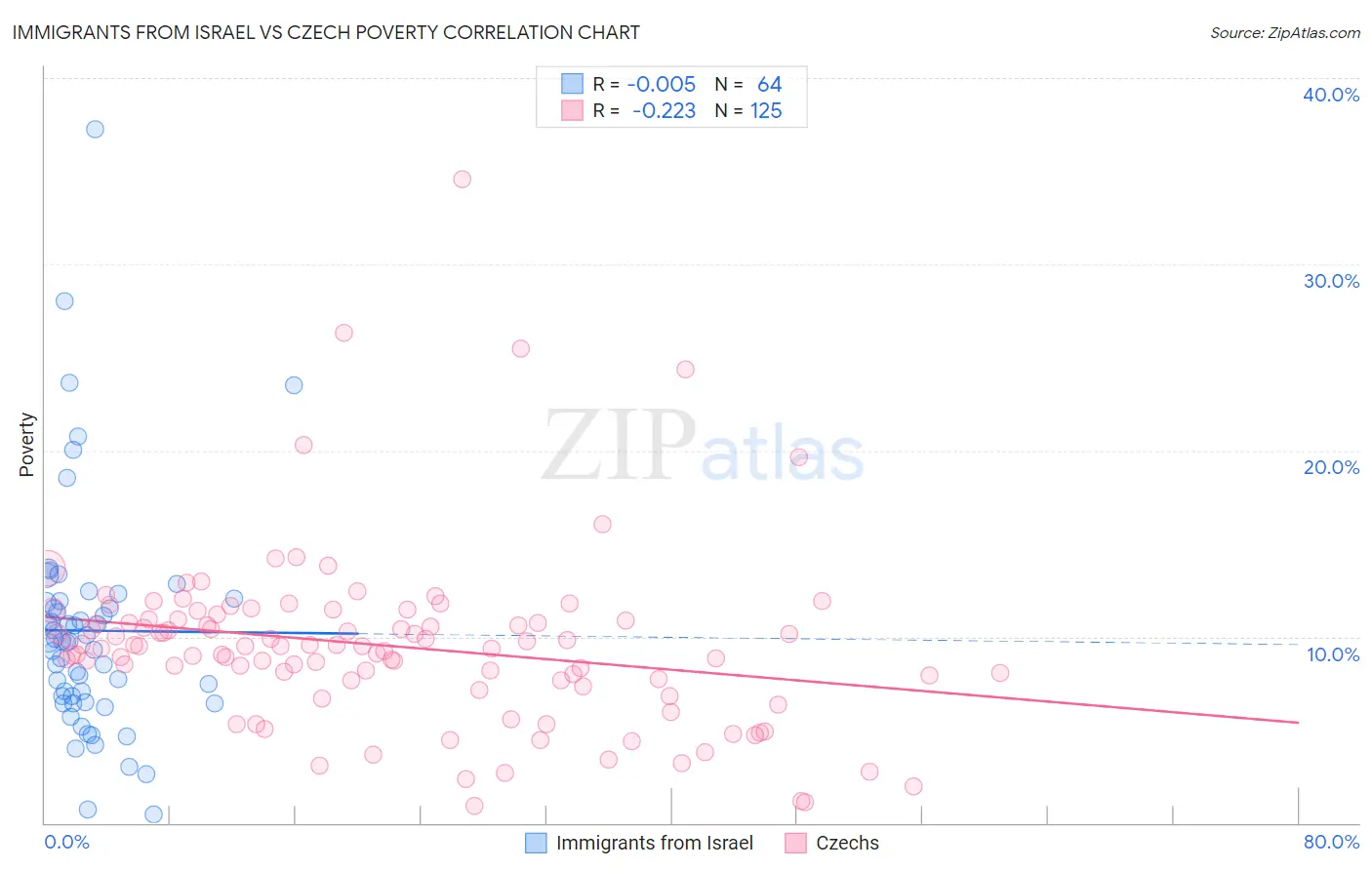 Immigrants from Israel vs Czech Poverty