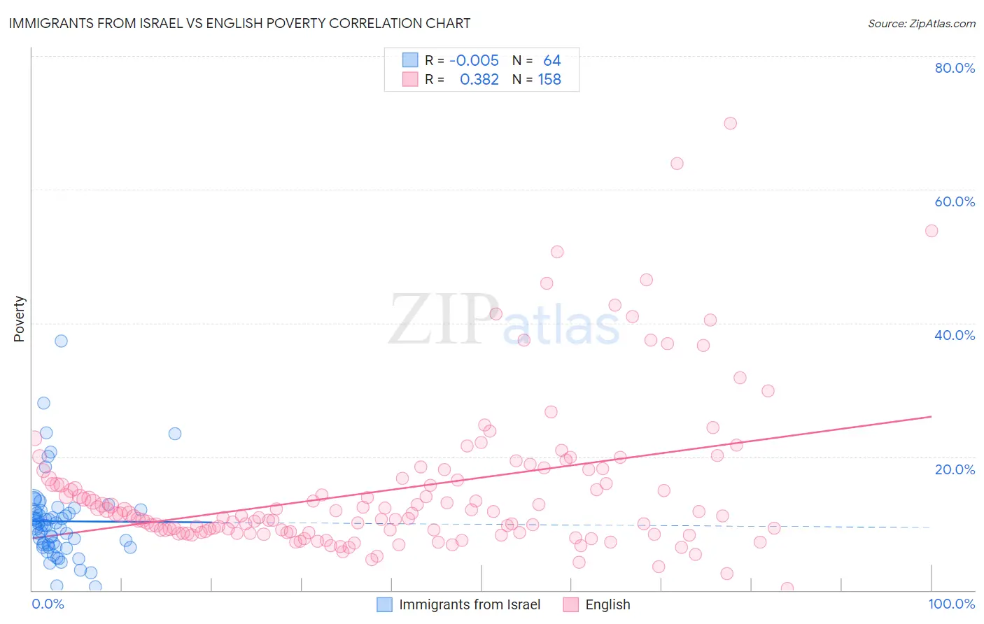 Immigrants from Israel vs English Poverty