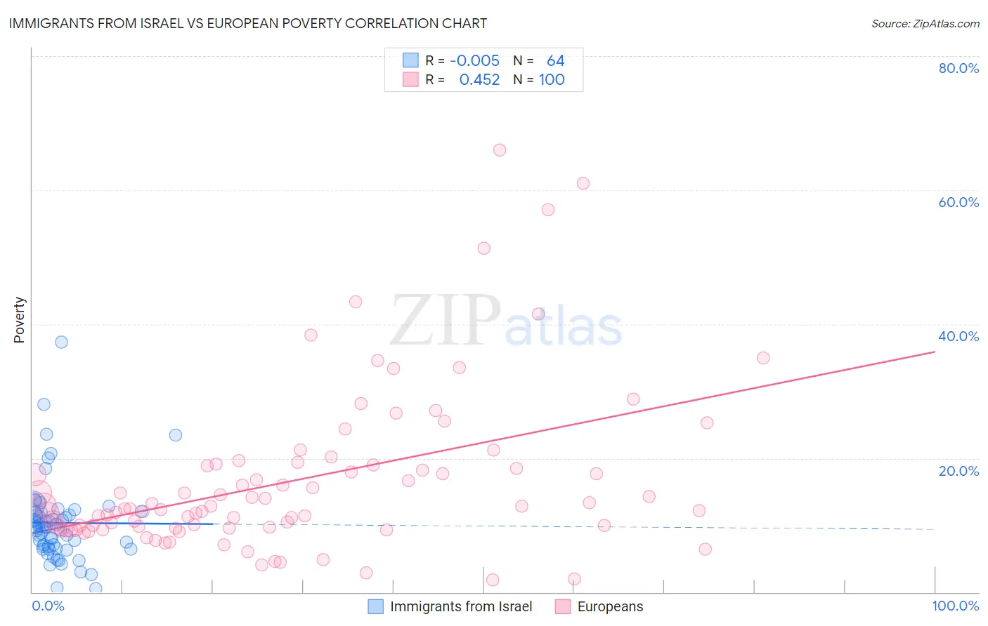 Immigrants from Israel vs European Poverty