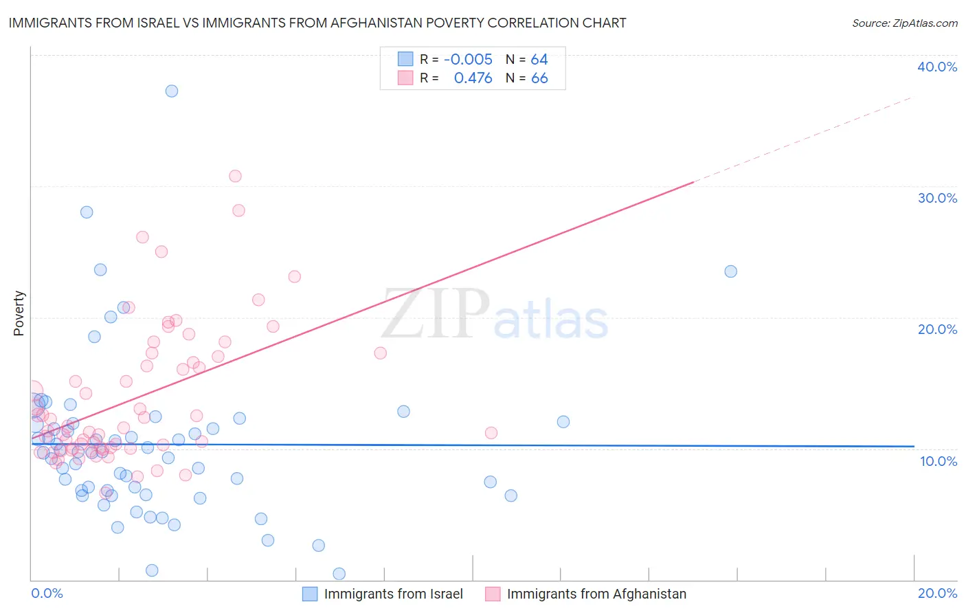 Immigrants from Israel vs Immigrants from Afghanistan Poverty