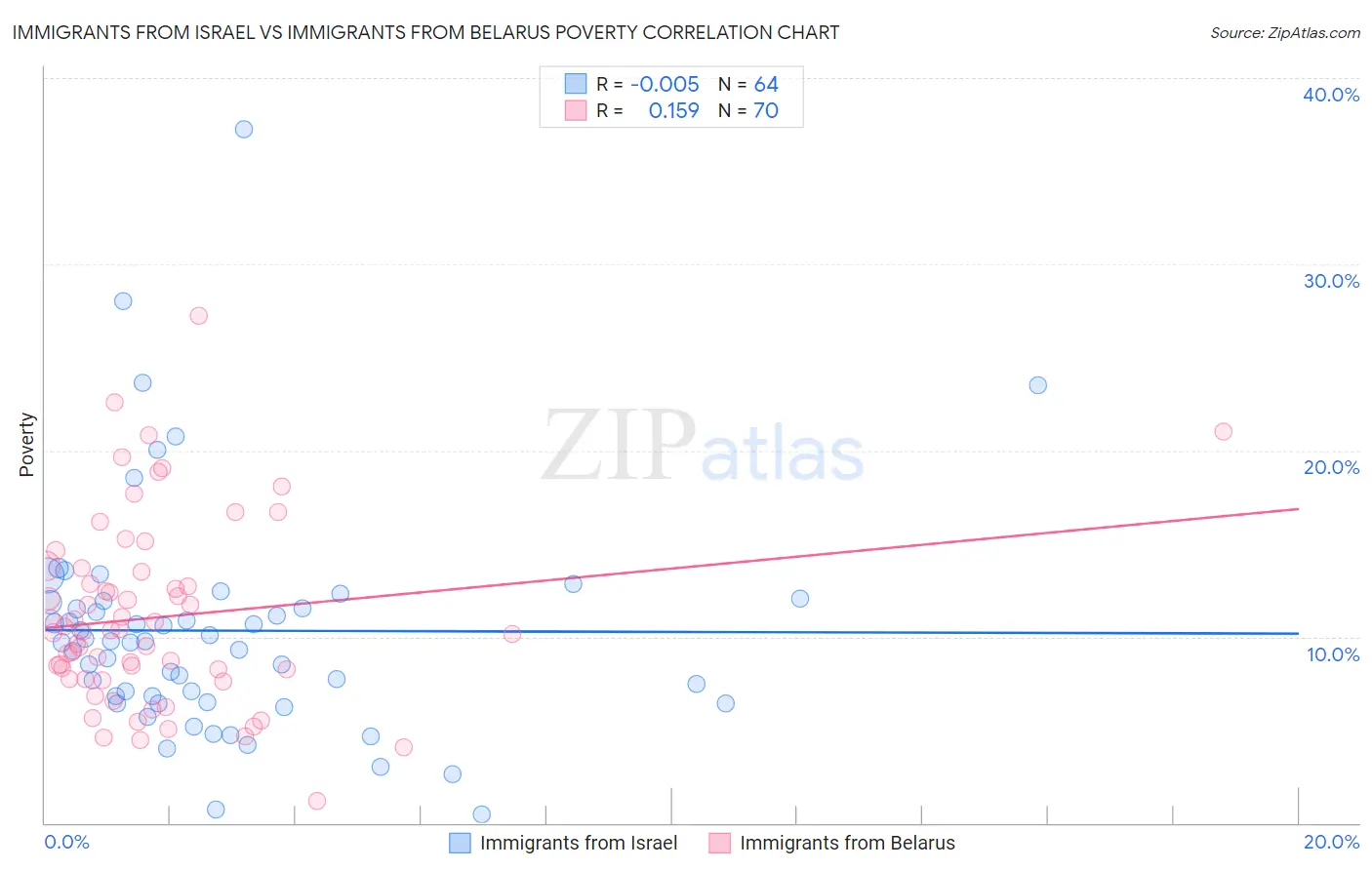 Immigrants from Israel vs Immigrants from Belarus Poverty