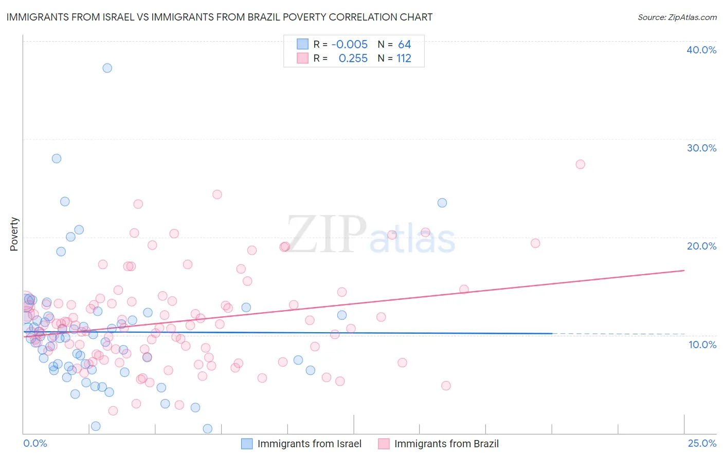 Immigrants from Israel vs Immigrants from Brazil Poverty