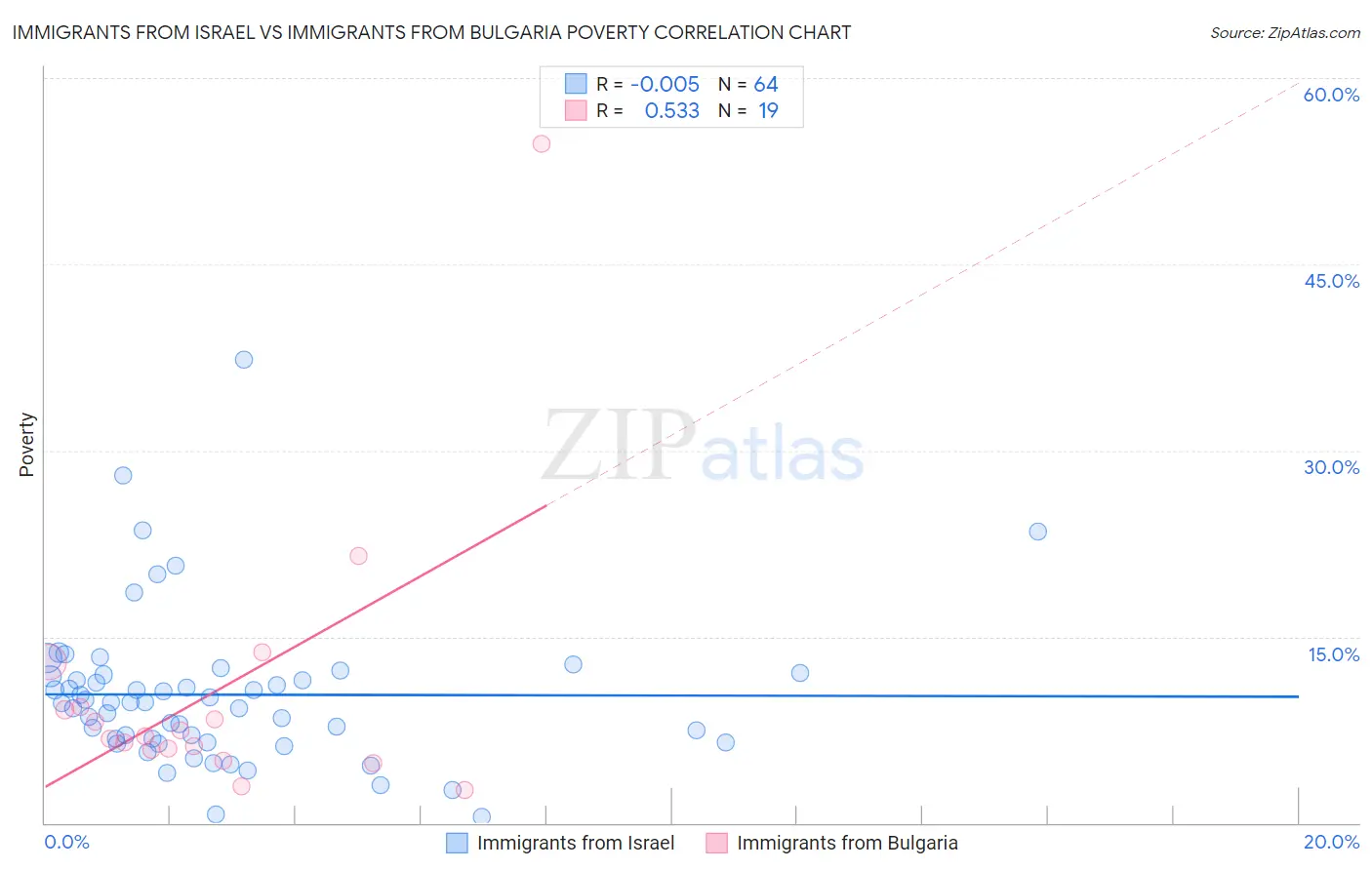 Immigrants from Israel vs Immigrants from Bulgaria Poverty