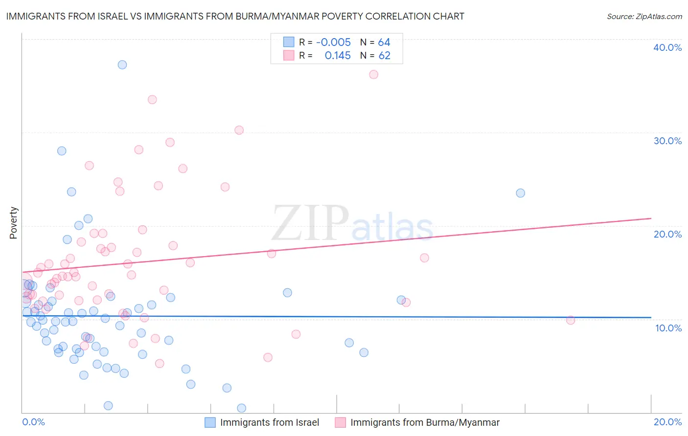 Immigrants from Israel vs Immigrants from Burma/Myanmar Poverty