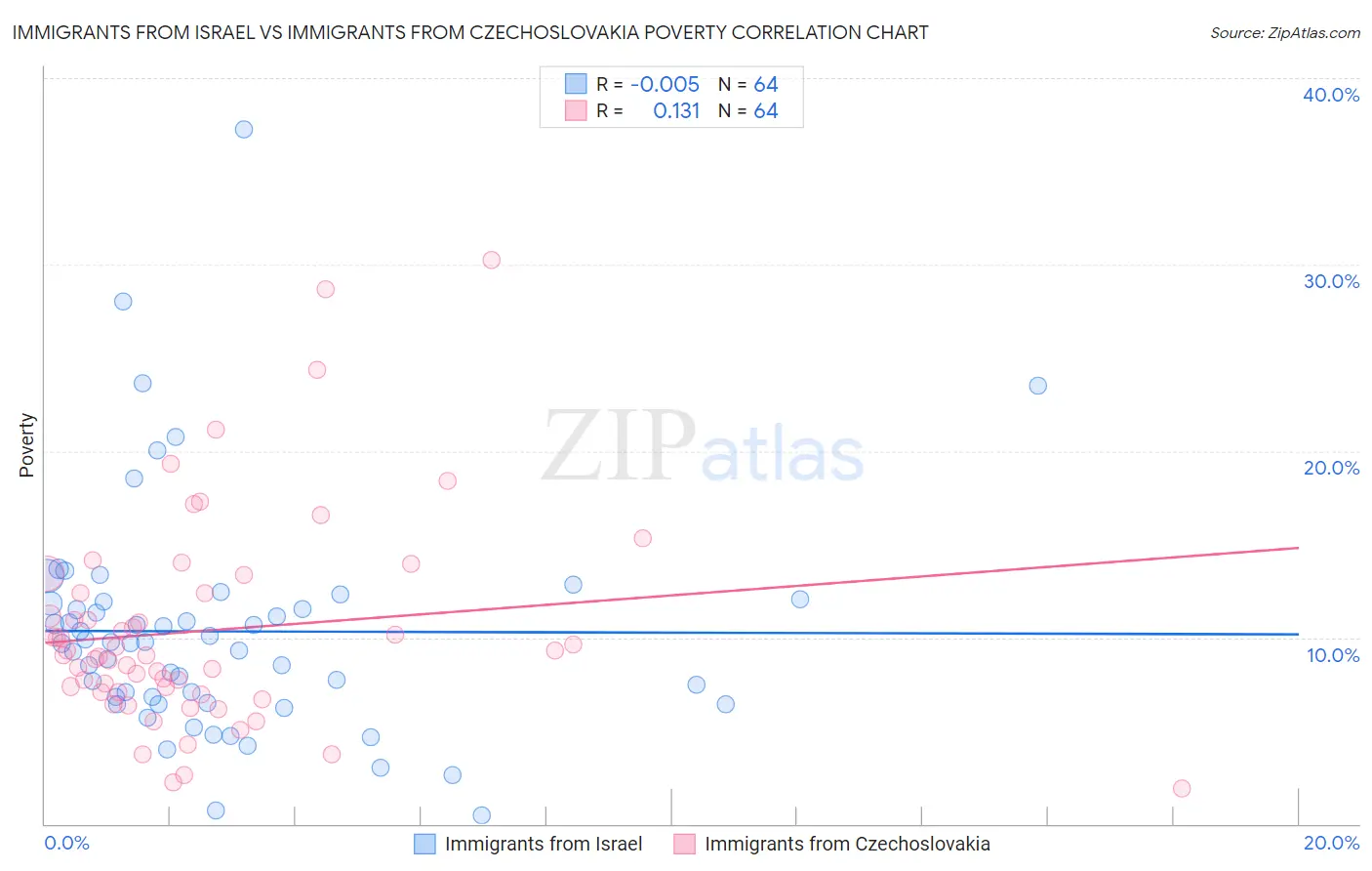 Immigrants from Israel vs Immigrants from Czechoslovakia Poverty