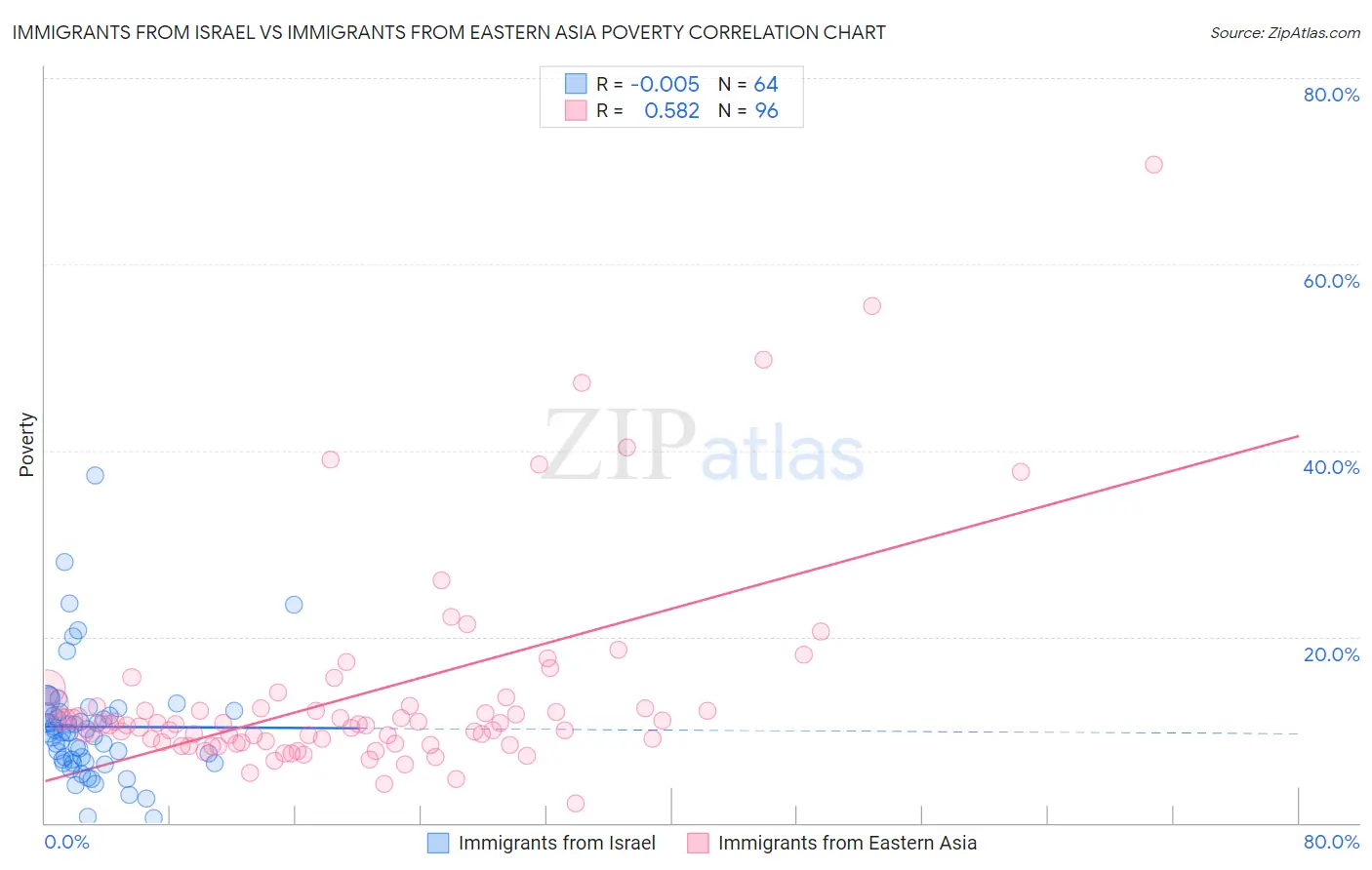 Immigrants from Israel vs Immigrants from Eastern Asia Poverty