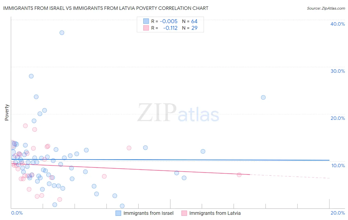 Immigrants from Israel vs Immigrants from Latvia Poverty