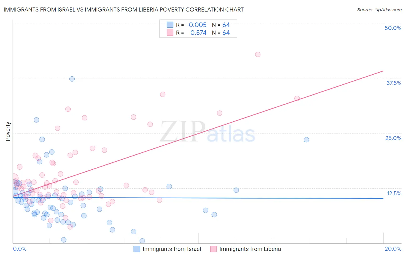 Immigrants from Israel vs Immigrants from Liberia Poverty