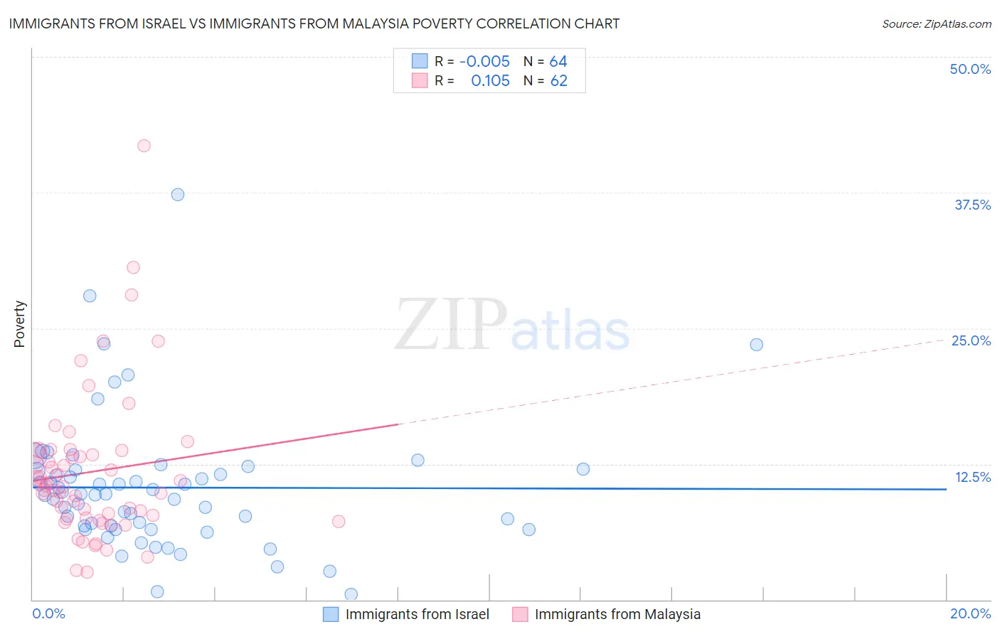 Immigrants from Israel vs Immigrants from Malaysia Poverty