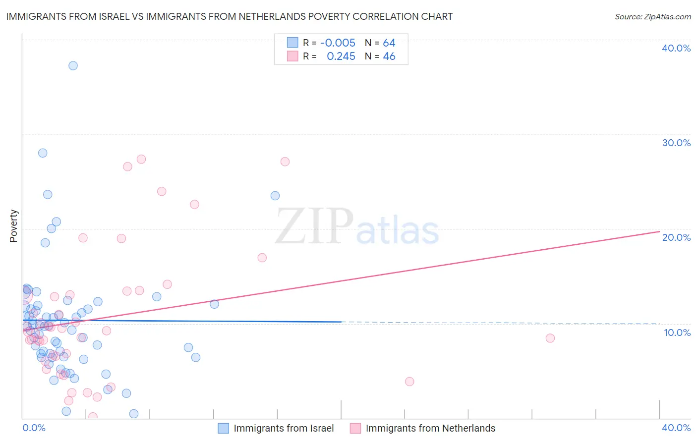 Immigrants from Israel vs Immigrants from Netherlands Poverty