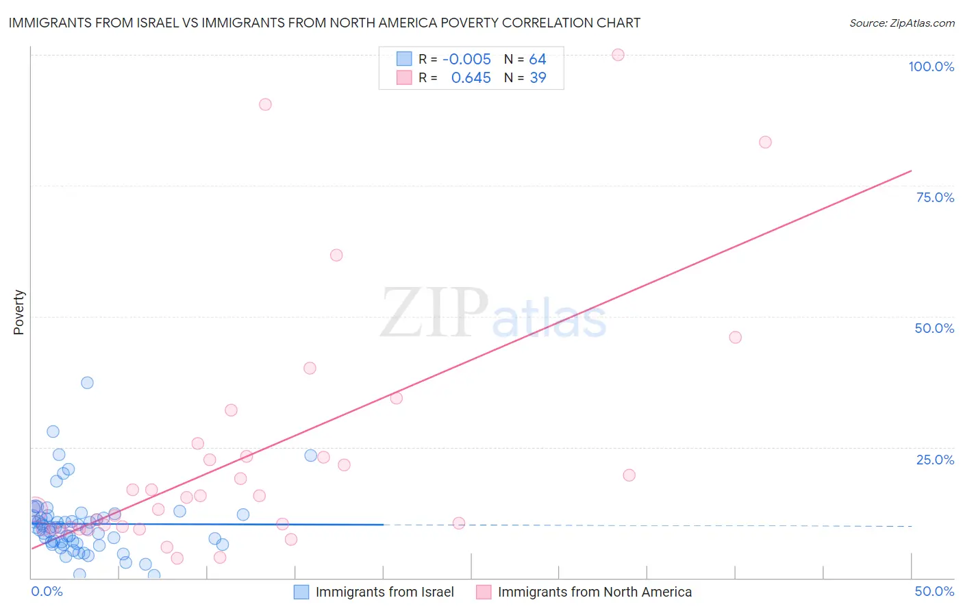 Immigrants from Israel vs Immigrants from North America Poverty