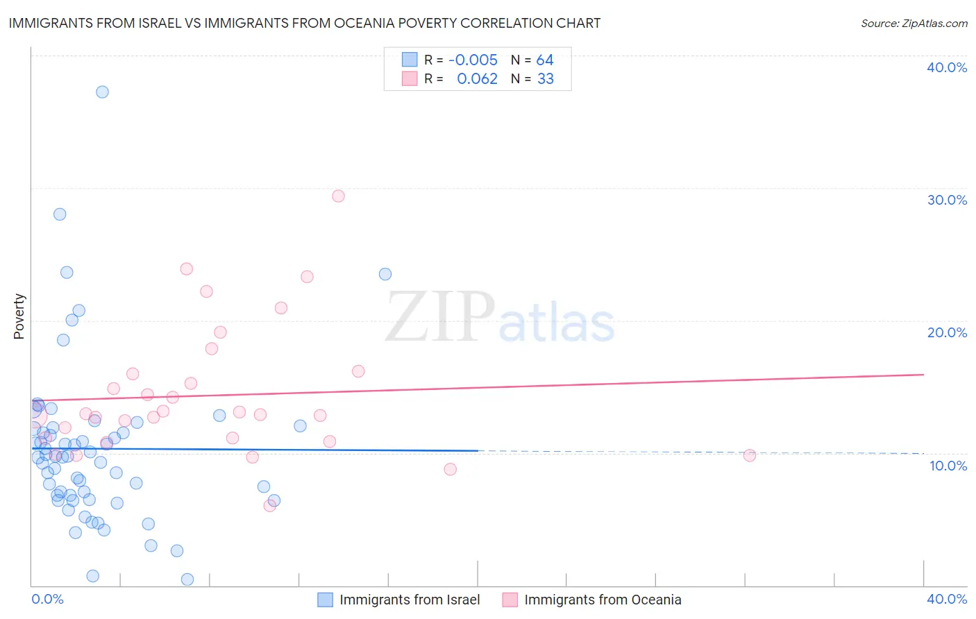 Immigrants from Israel vs Immigrants from Oceania Poverty