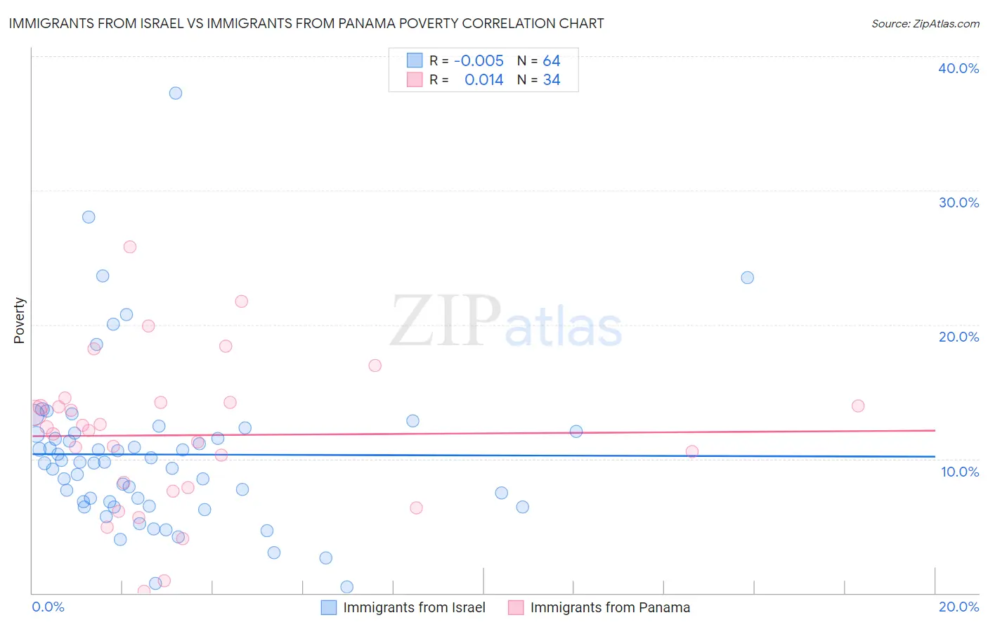 Immigrants from Israel vs Immigrants from Panama Poverty