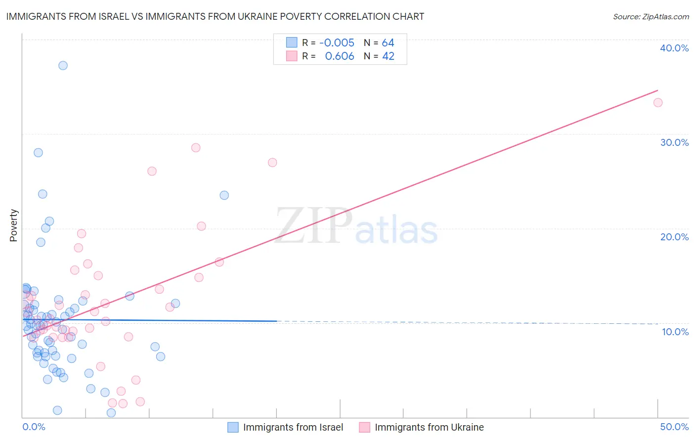 Immigrants from Israel vs Immigrants from Ukraine Poverty