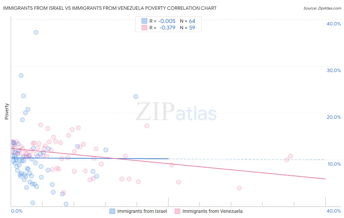 Immigrants from Israel vs Immigrants from Venezuela Poverty