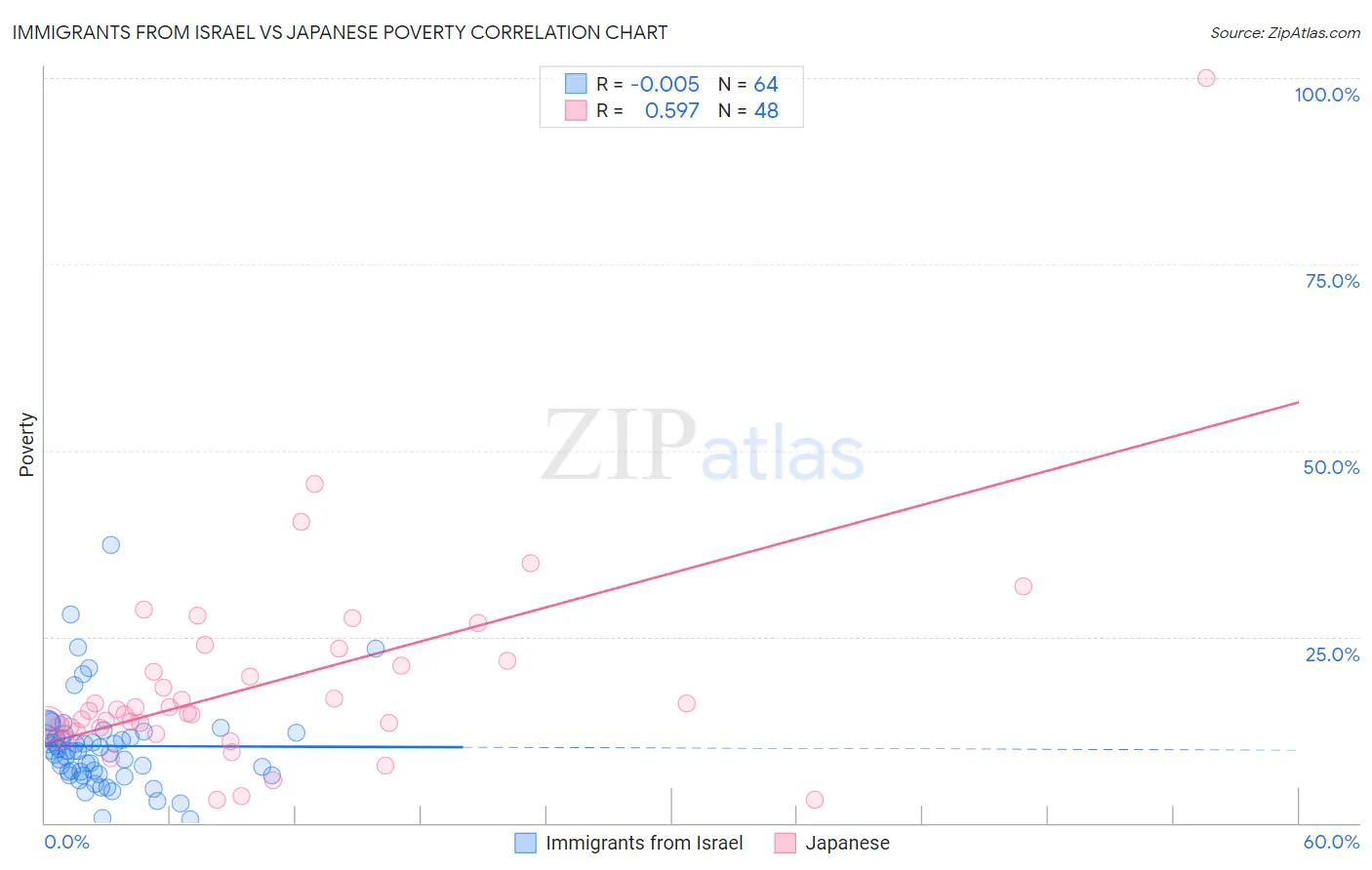 Immigrants from Israel vs Japanese Poverty