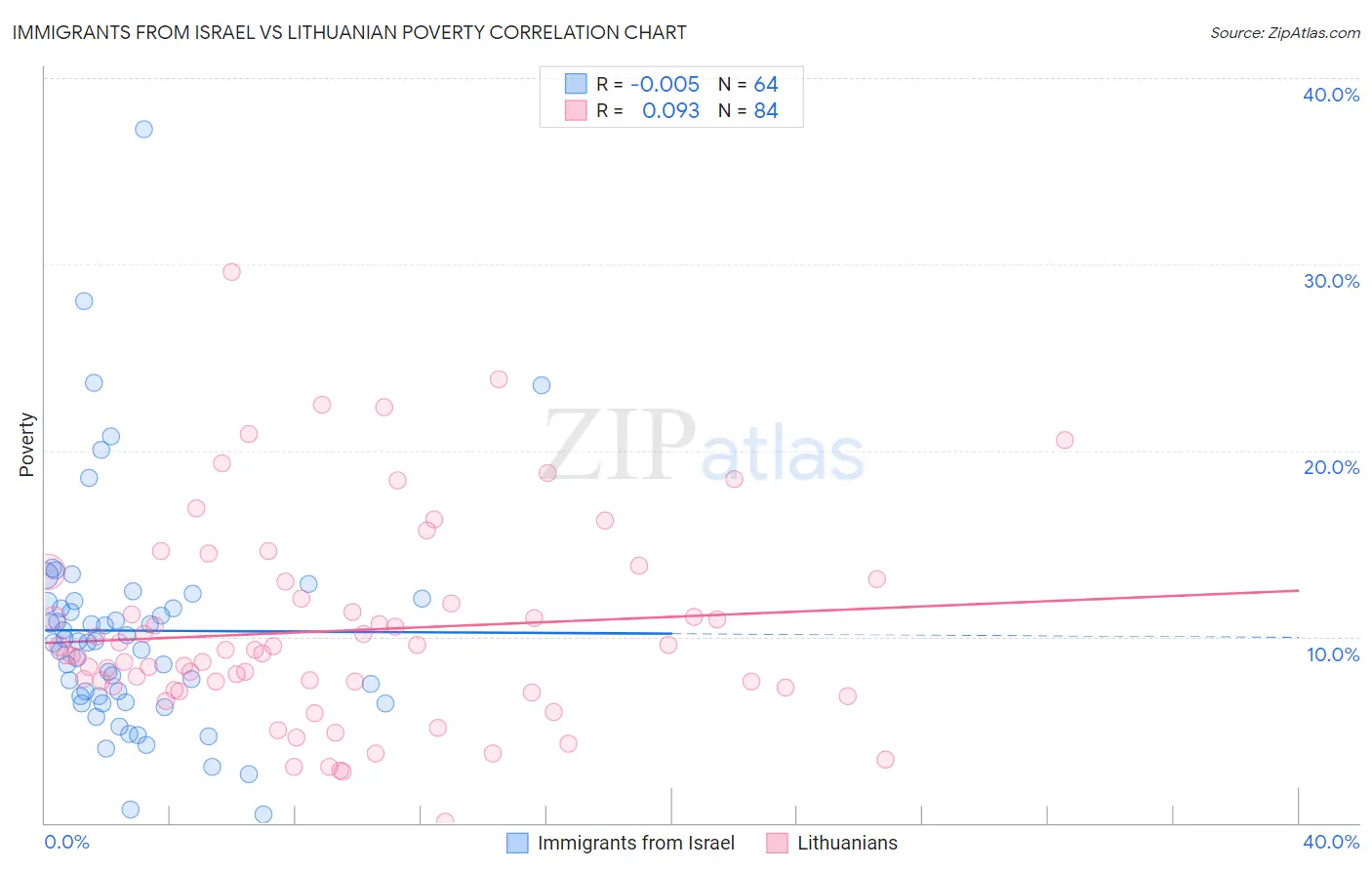 Immigrants from Israel vs Lithuanian Poverty