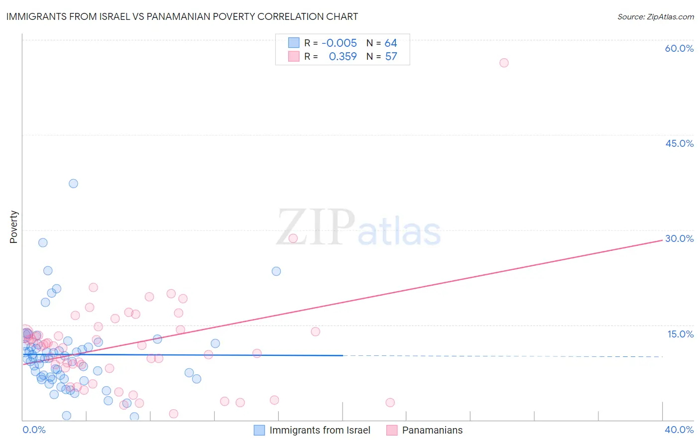 Immigrants from Israel vs Panamanian Poverty