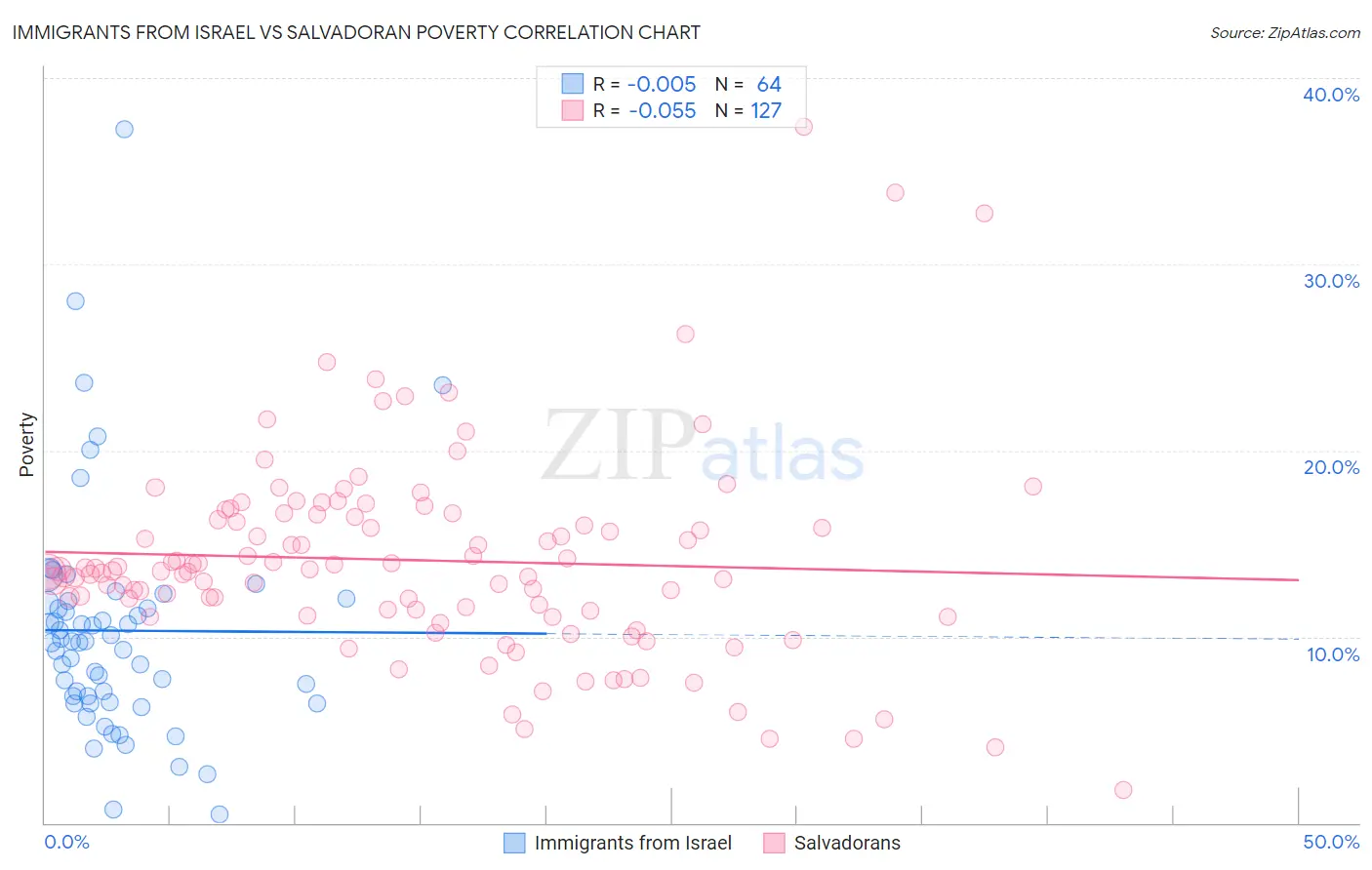 Immigrants from Israel vs Salvadoran Poverty