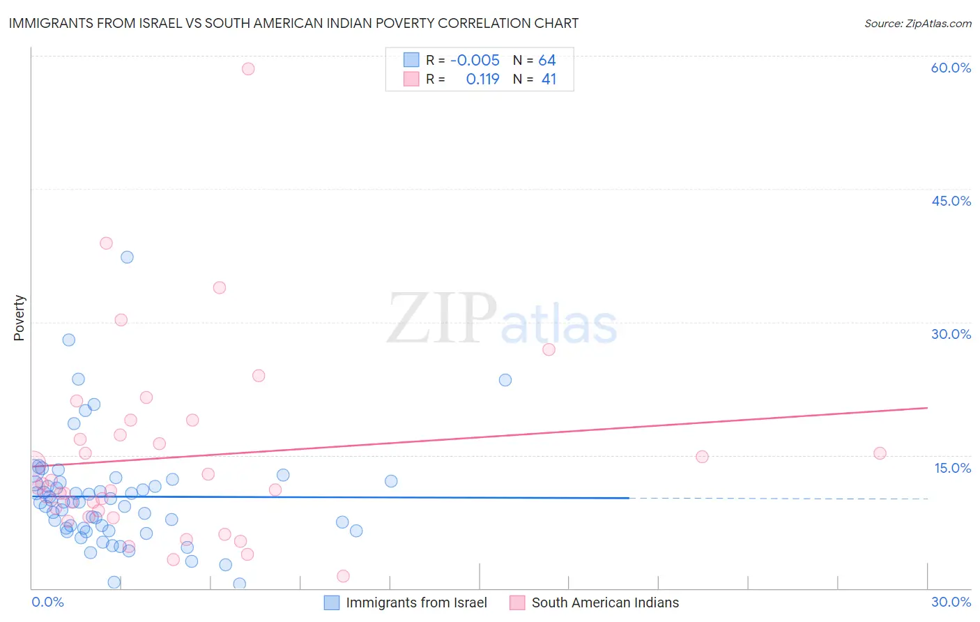 Immigrants from Israel vs South American Indian Poverty