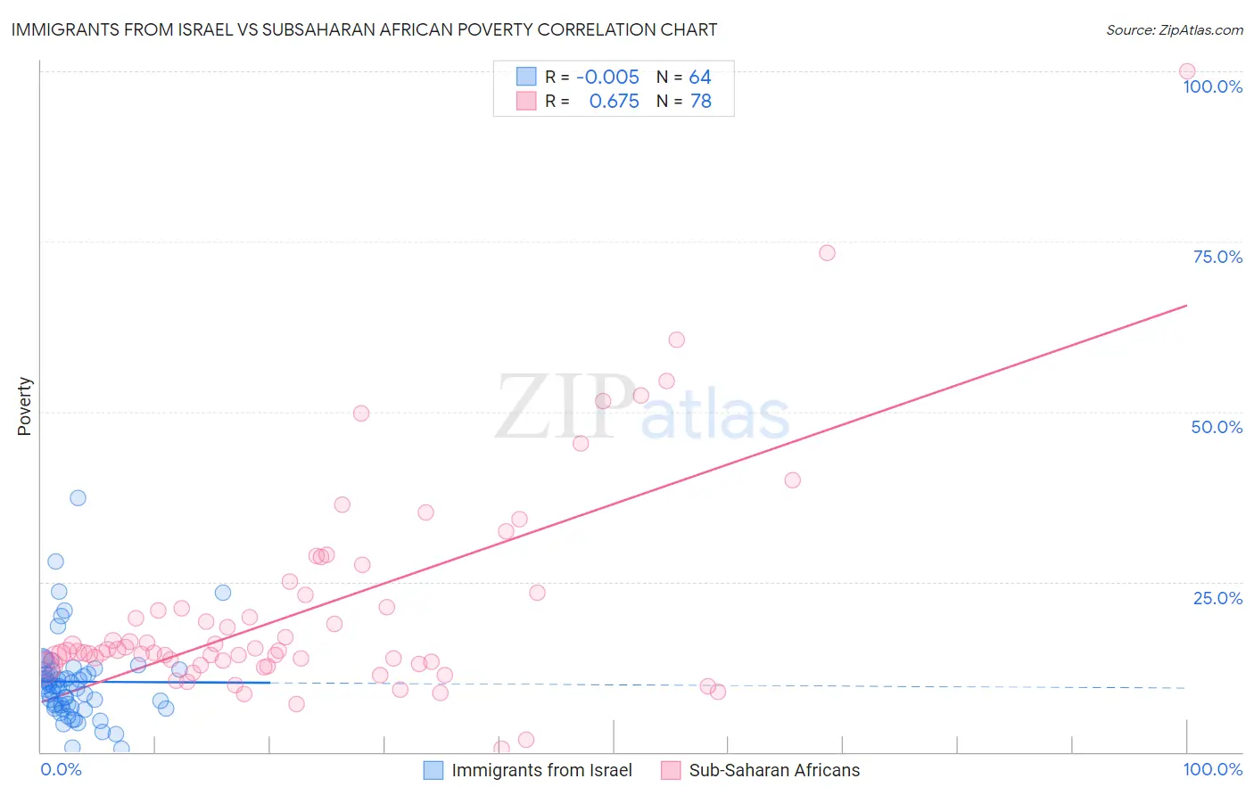 Immigrants from Israel vs Subsaharan African Poverty