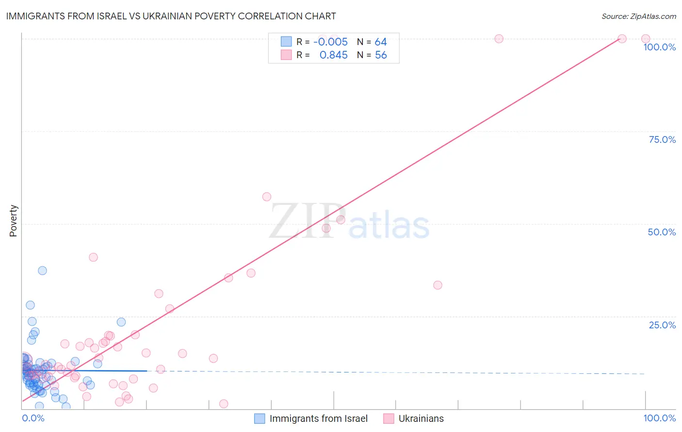 Immigrants from Israel vs Ukrainian Poverty