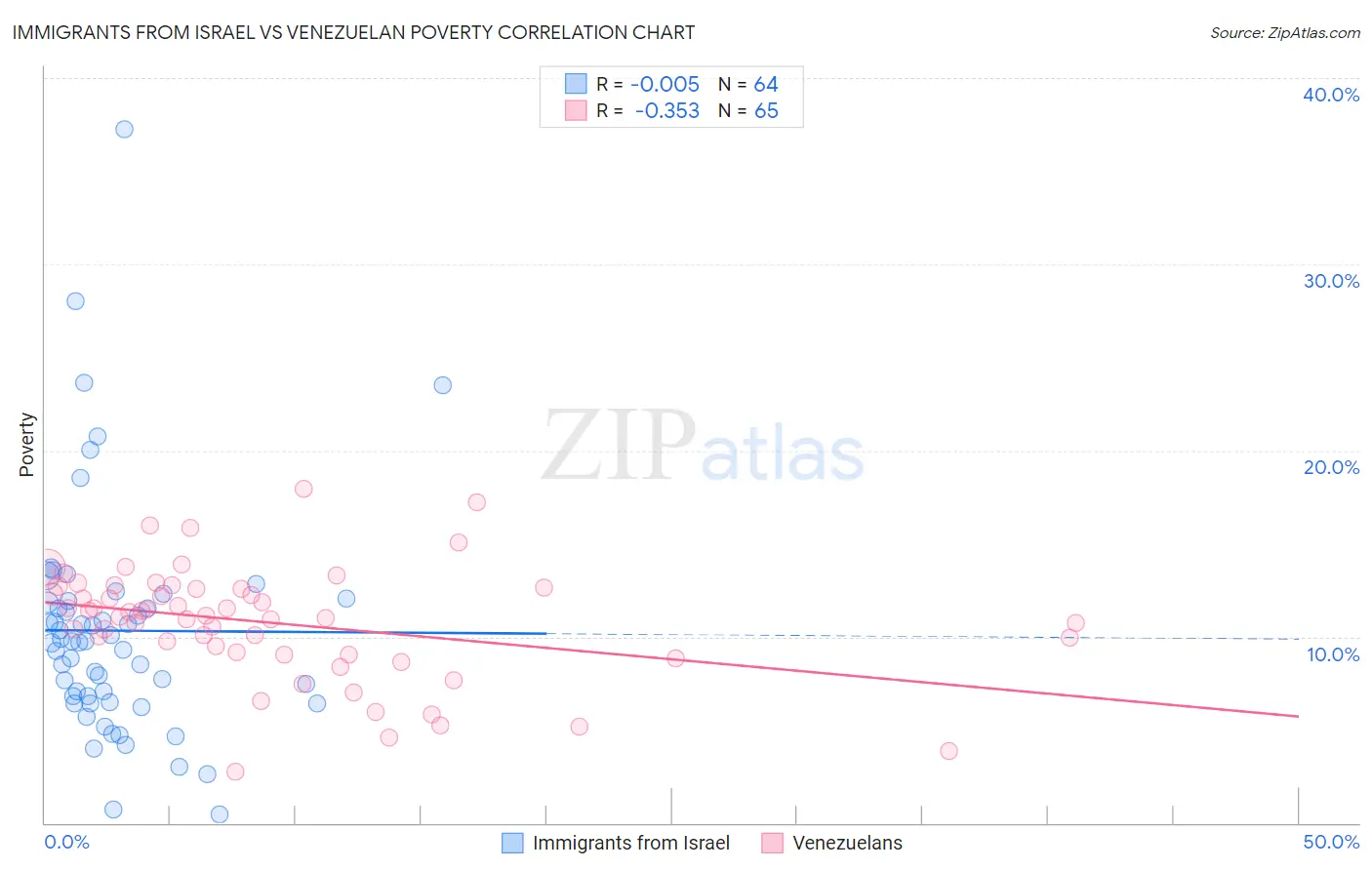 Immigrants from Israel vs Venezuelan Poverty