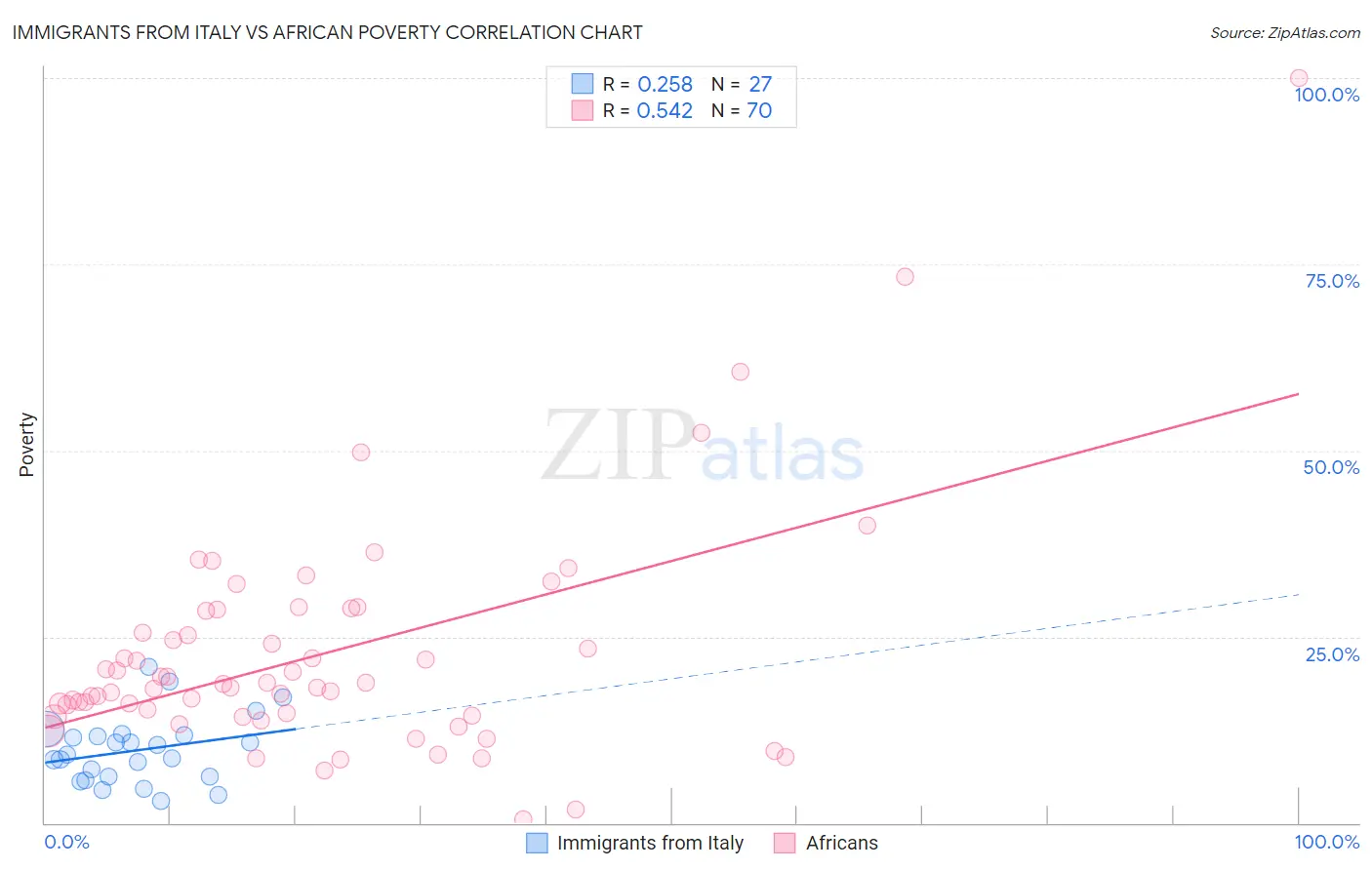 Immigrants from Italy vs African Poverty