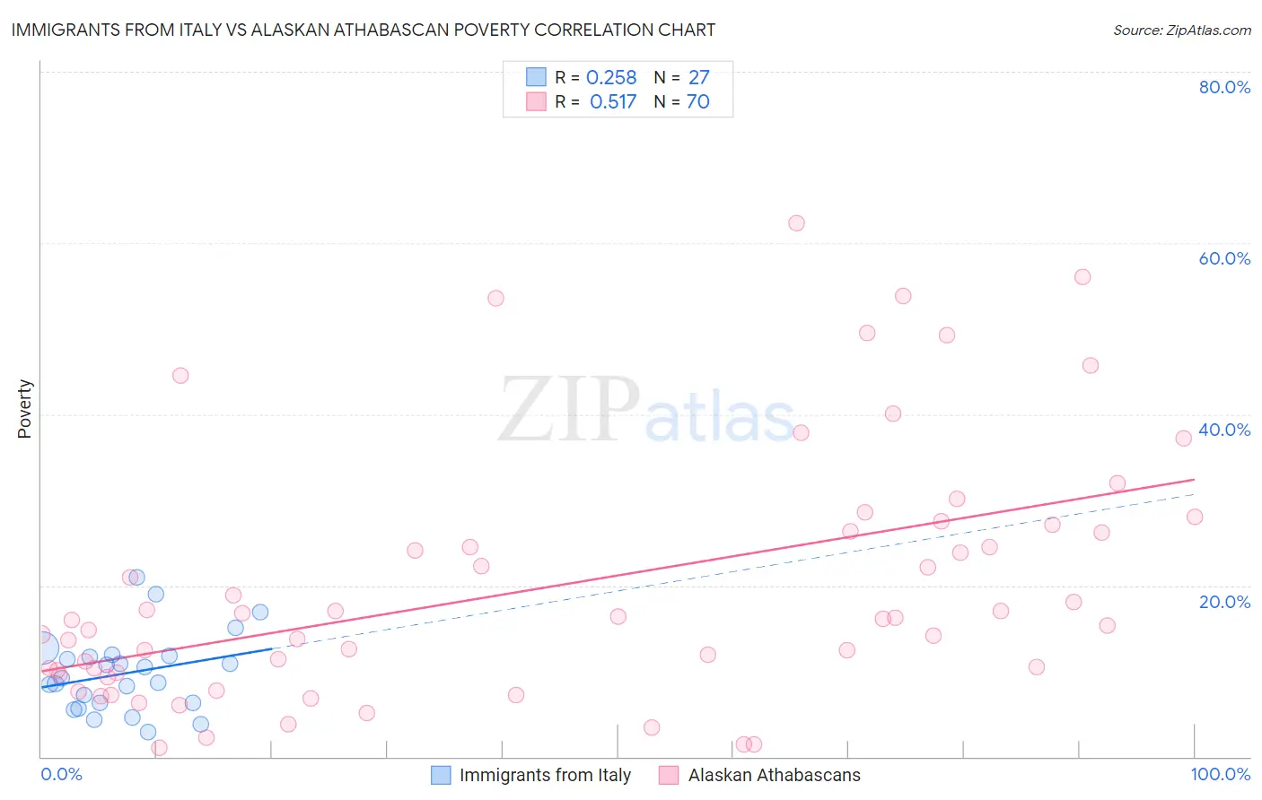 Immigrants from Italy vs Alaskan Athabascan Poverty