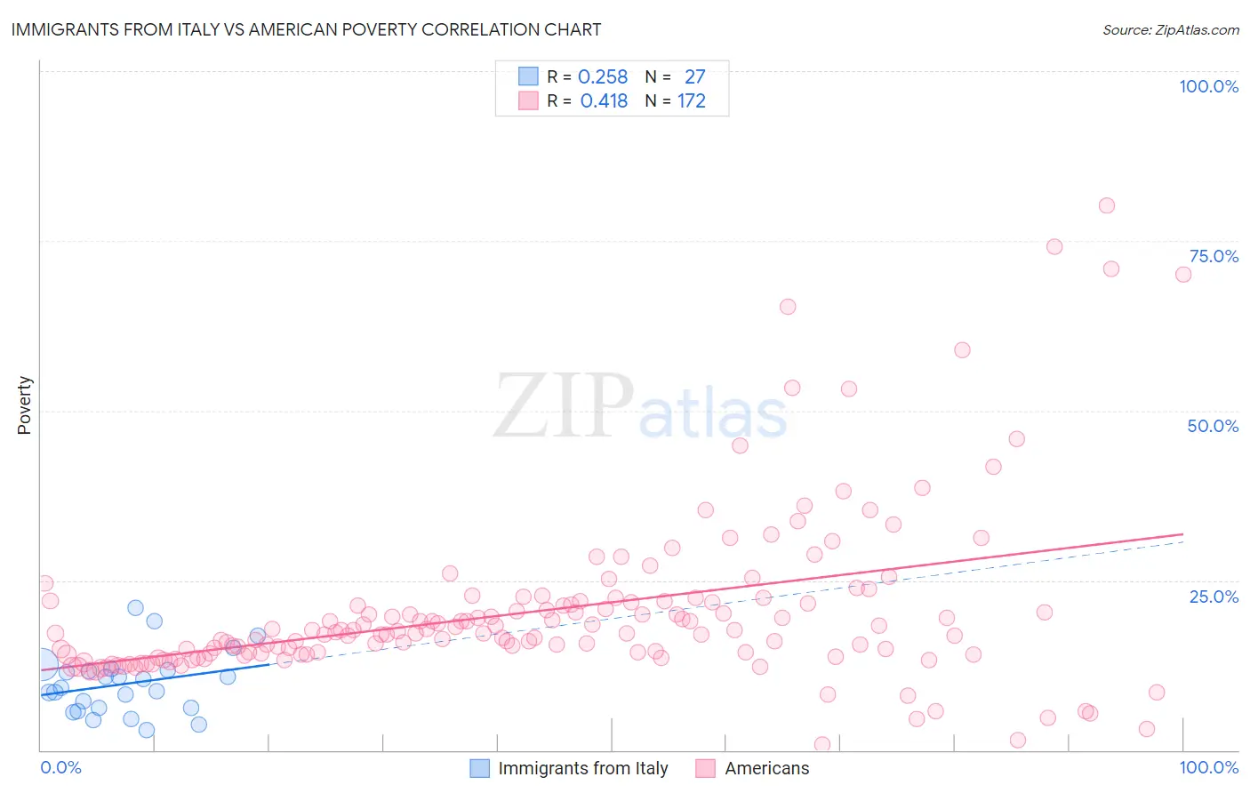 Immigrants from Italy vs American Poverty