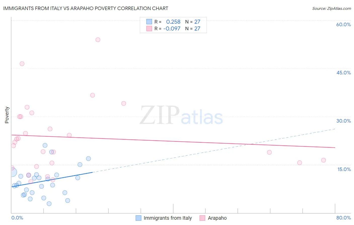 Immigrants from Italy vs Arapaho Poverty