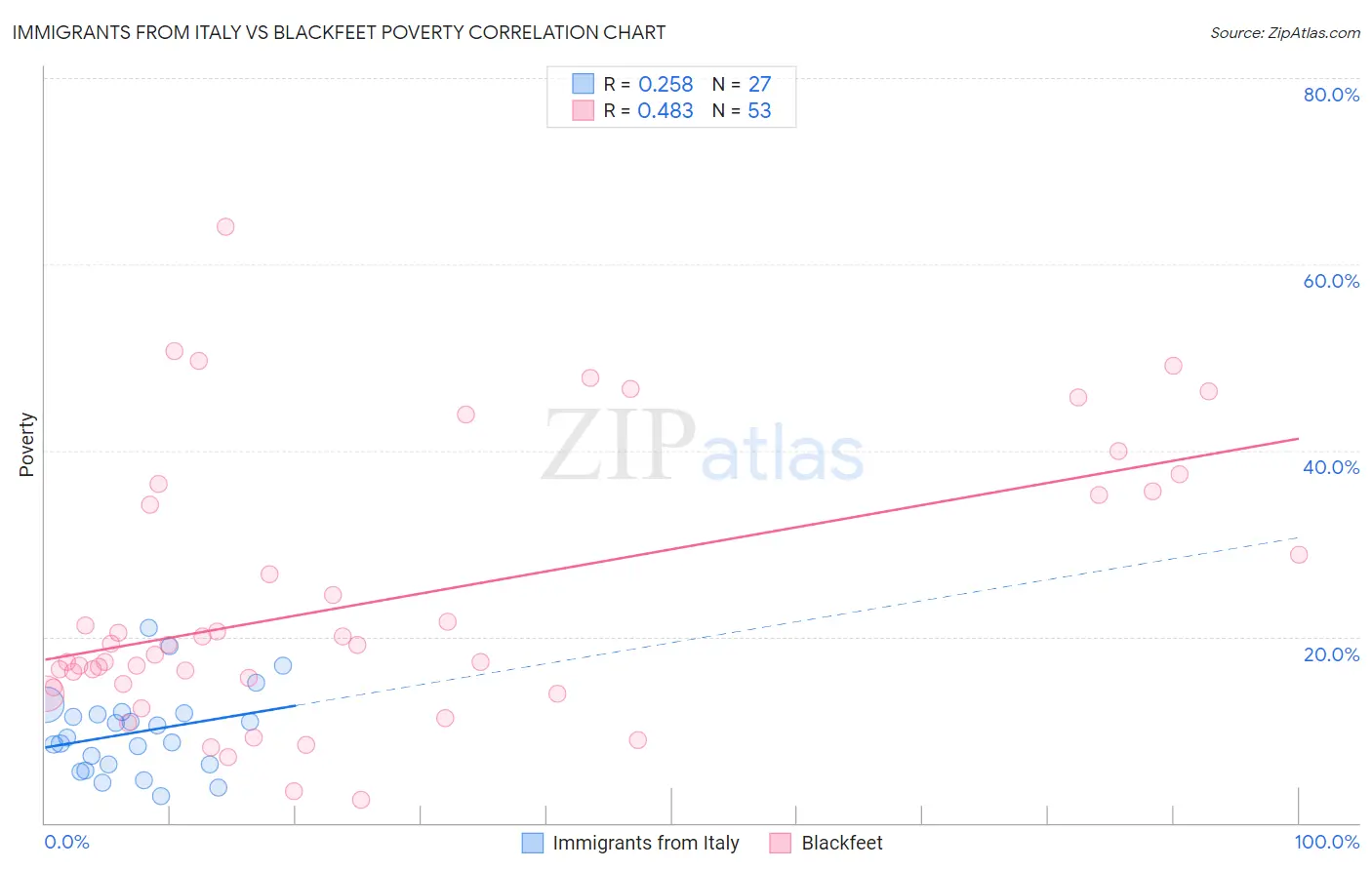 Immigrants from Italy vs Blackfeet Poverty