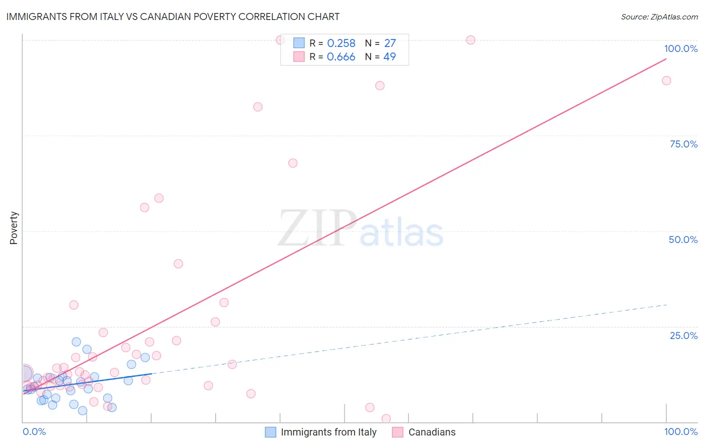 Immigrants from Italy vs Canadian Poverty