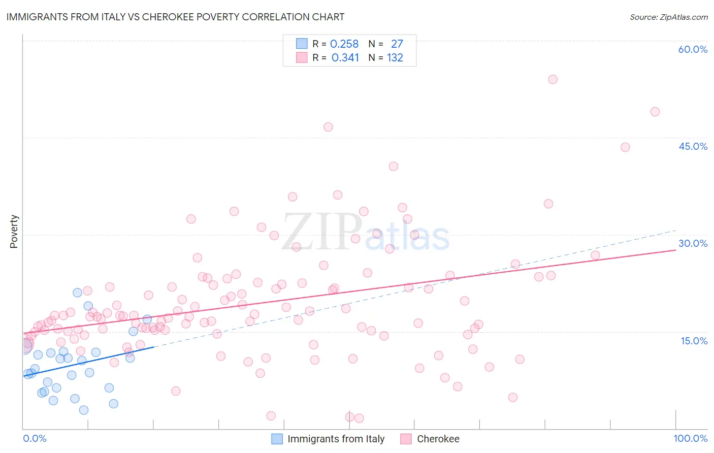 Immigrants from Italy vs Cherokee Poverty