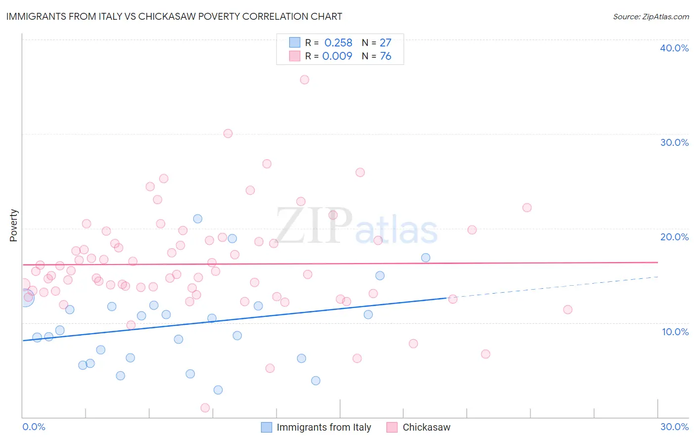 Immigrants from Italy vs Chickasaw Poverty