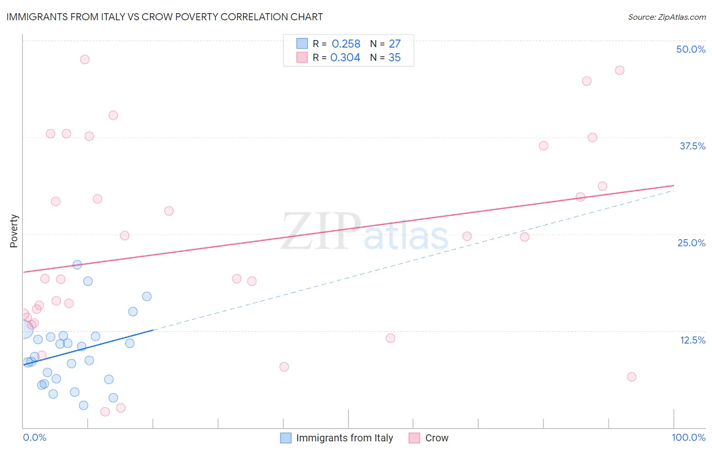 Immigrants from Italy vs Crow Poverty