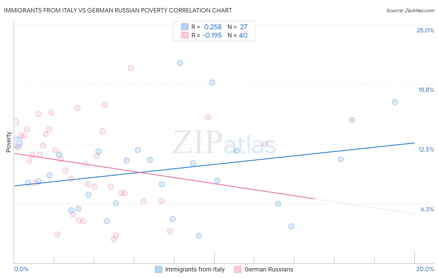 Immigrants from Italy vs German Russian Poverty