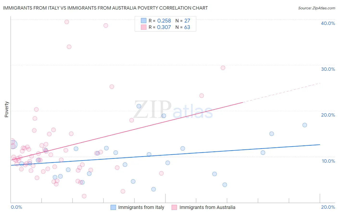 Immigrants from Italy vs Immigrants from Australia Poverty