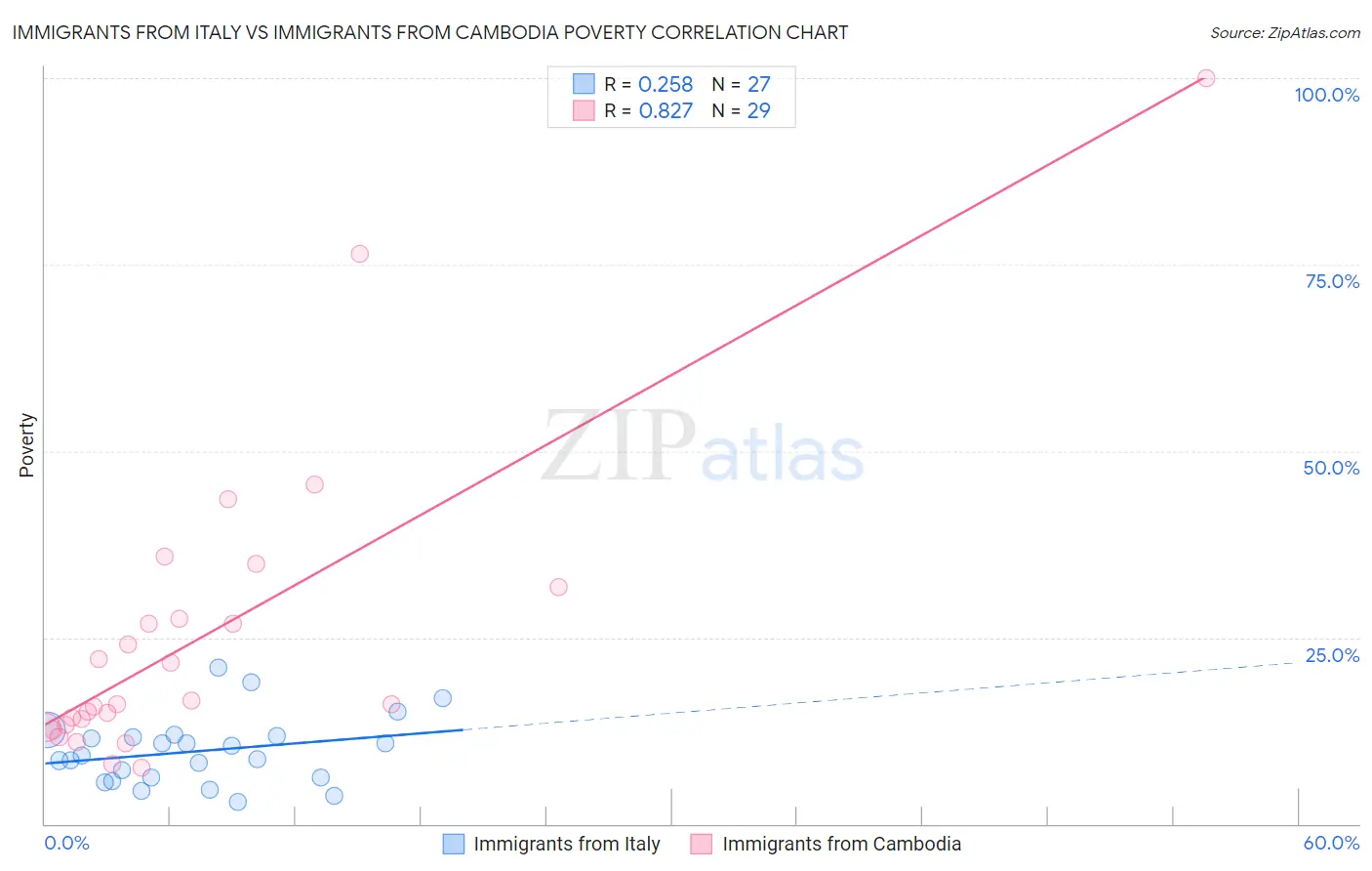 Immigrants from Italy vs Immigrants from Cambodia Poverty