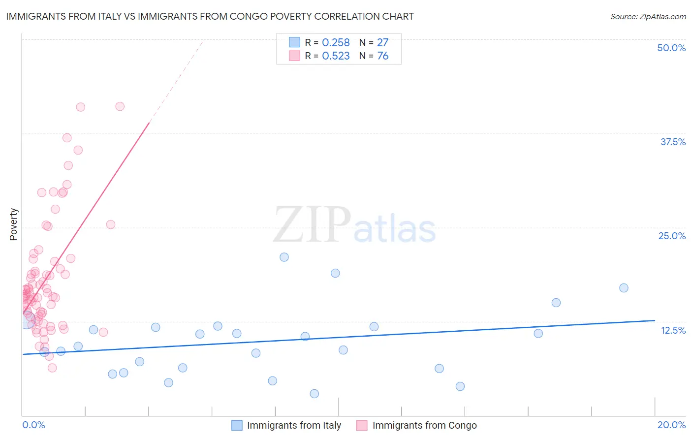 Immigrants from Italy vs Immigrants from Congo Poverty