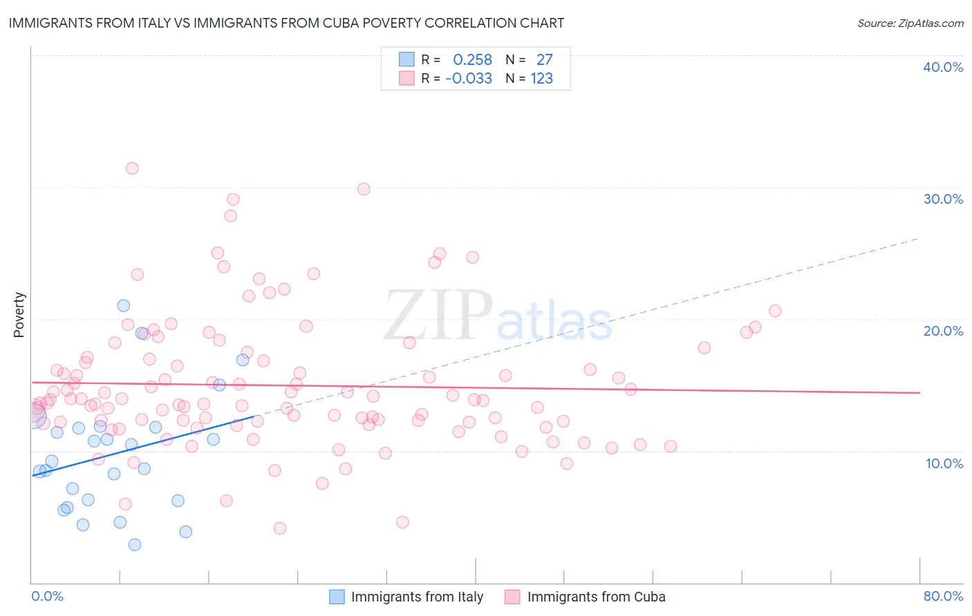 Immigrants from Italy vs Immigrants from Cuba Poverty