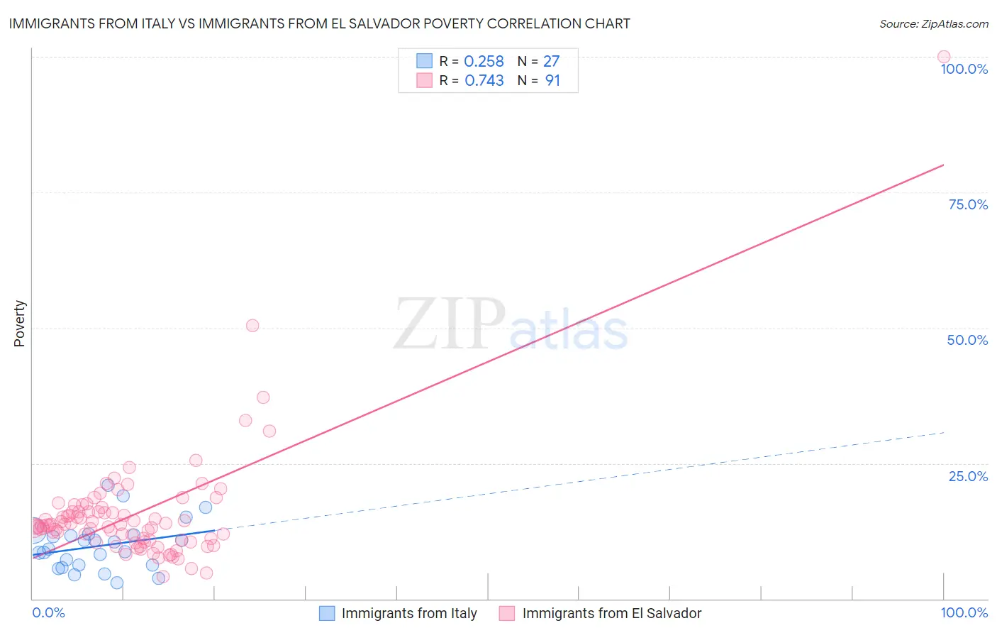 Immigrants from Italy vs Immigrants from El Salvador Poverty